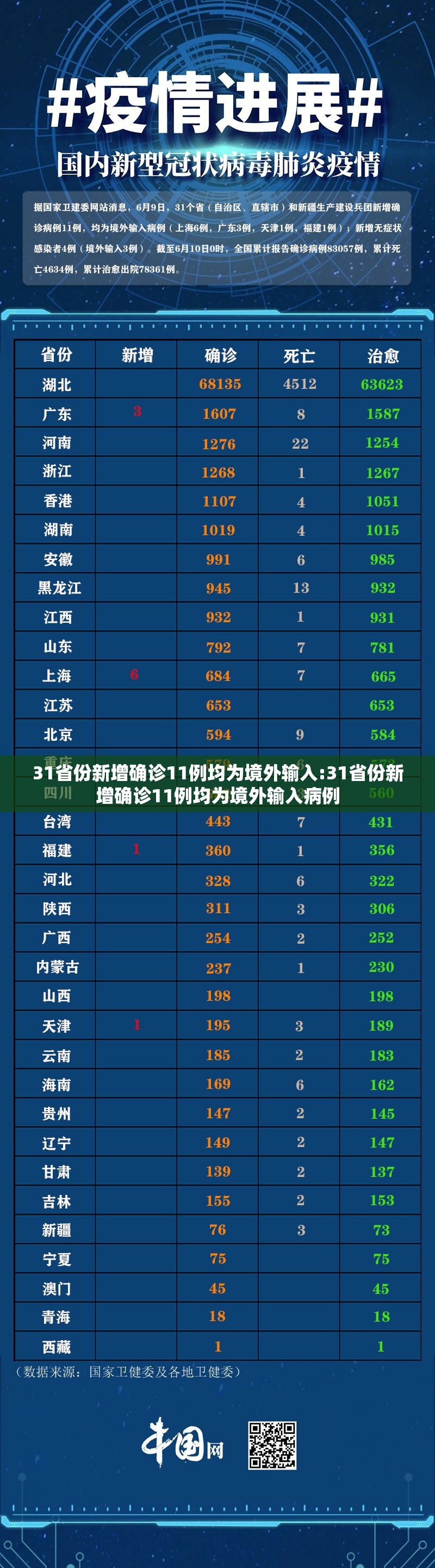 31省份新增确诊11例均为境外输入:31省份新增确诊11例均为境外输入病例 31省份新增确诊11例均为境外输入:31省份新增确诊11例均为境外输入病例