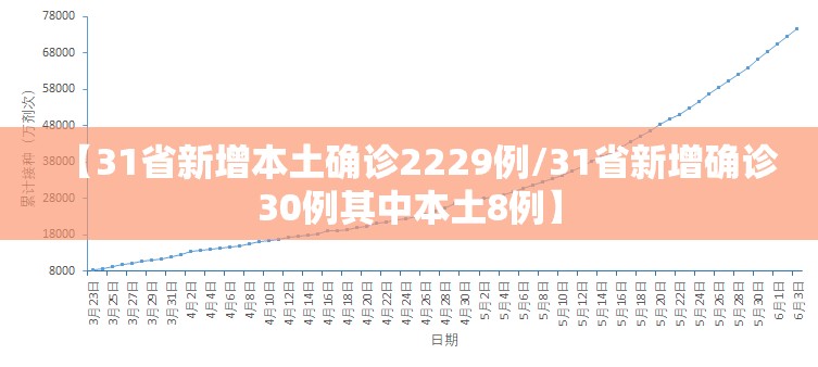 【31省新增本土确诊2229例/31省新增确诊30例其中本土8例】 【31省新增本土确诊2229例/31省新增确诊30例其中本土8例】