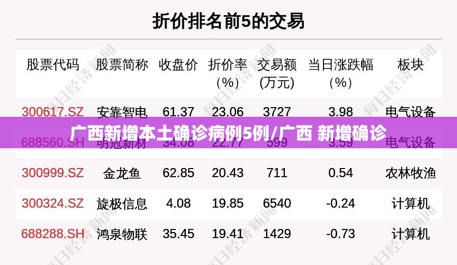 广西新增本土确诊病例5例/广西 新增确诊 广西新增本土确诊病例5例/广西 新增确诊