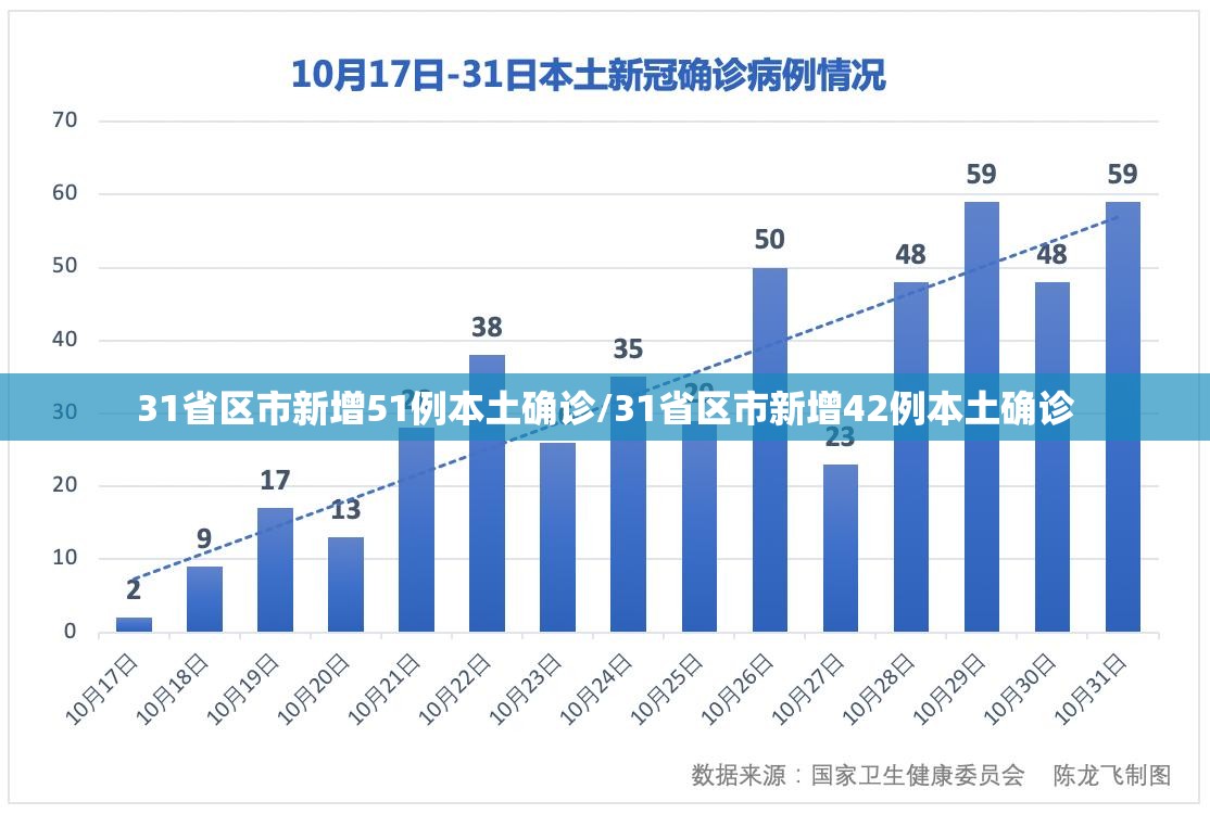 31省区市新增51例本土确诊/31省区市新增42例本土确诊 31省区市新增51例本土确诊/31省区市新增42例本土确诊