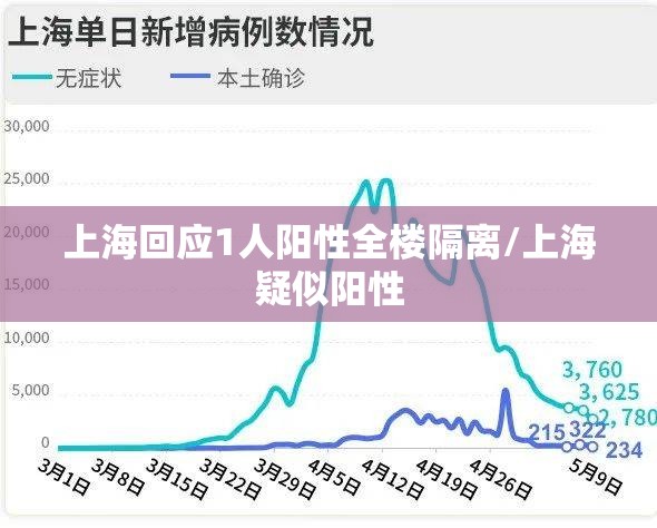 上海回应1人阳性全楼隔离/上海疑似阳性 上海回应1人阳性全楼隔离/上海疑似阳性