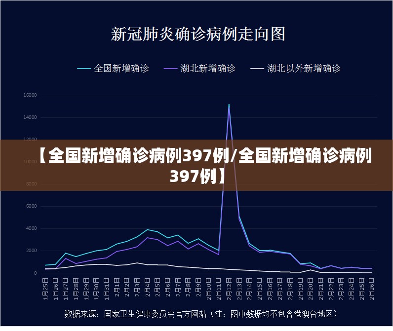 【全国新增确诊病例397例/全国新增确诊病例397例】 【全国新增确诊病例397例/全国新增确诊病例397例】
