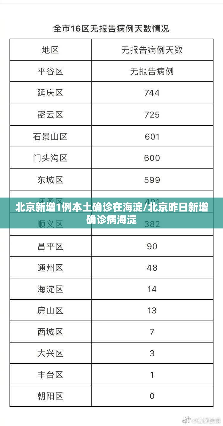 北京新增1例本土确诊在海淀/北京昨日新增确诊病海淀 北京新增1例本土确诊在海淀/北京昨日新增确诊病海淀