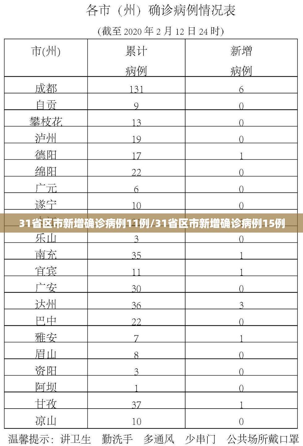 31省区市新增确诊病例11例/31省区市新增确诊病例15例 31省区市新增确诊病例11例/31省区市新增确诊病例15例