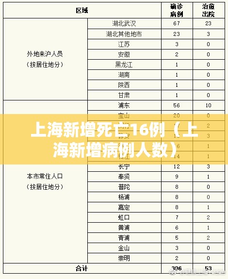 上海新增死亡16例(上海新增病例人数) 上海新增死亡16例(上海新增病例人数)