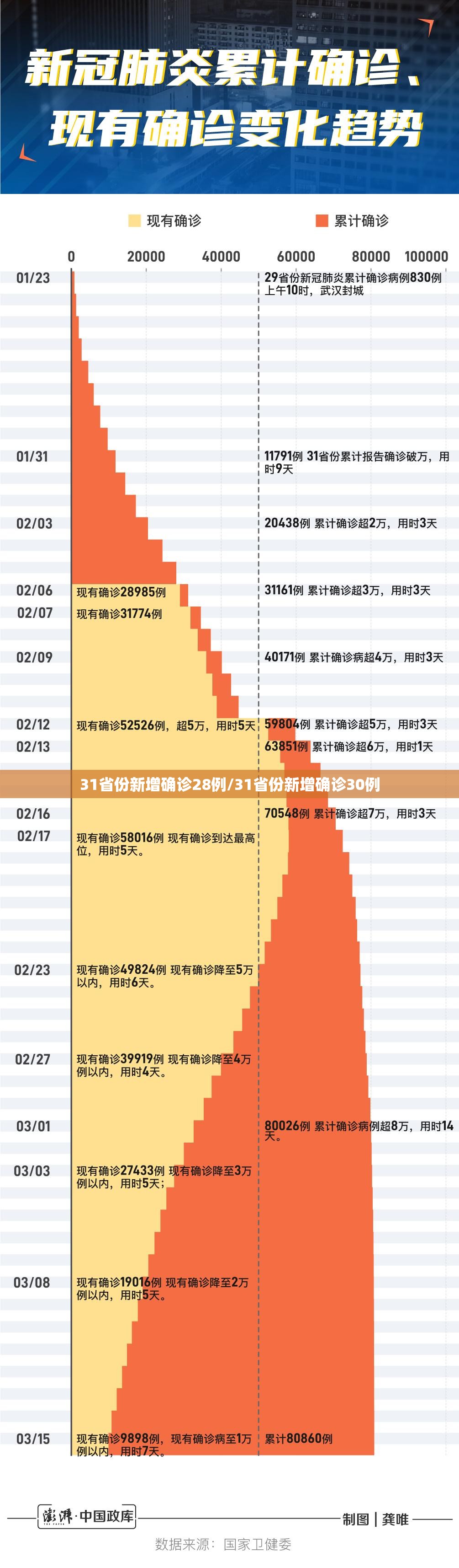 31省份新增确诊28例/31省份新增确诊30例 31省份新增确诊28例/31省份新增确诊30例