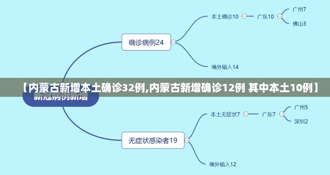 【内蒙古新增本土确诊32例,内蒙古新增确诊12例 其中本土10例】 【内蒙古新增本土确诊32例,内蒙古新增确诊12例 其中本土10例】