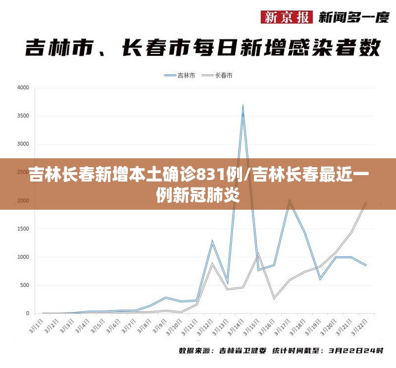 吉林长春新增本土确诊831例/吉林长春最近一例新冠肺炎 吉林长春新增本土确诊831例/吉林长春最近一例新冠肺炎