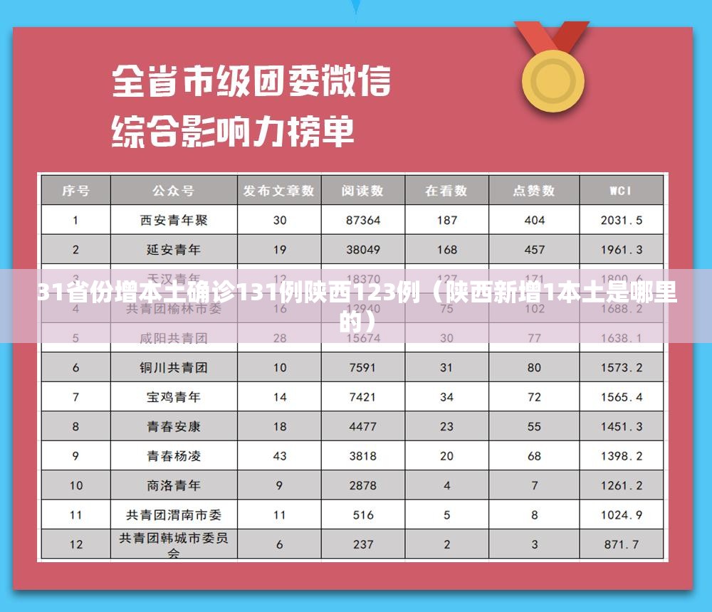 31省份增本土确诊131例陕西123例(陕西新增1本土是哪里的) 31省份增本土确诊131例陕西123例(陕西新增1本土是哪里的)
