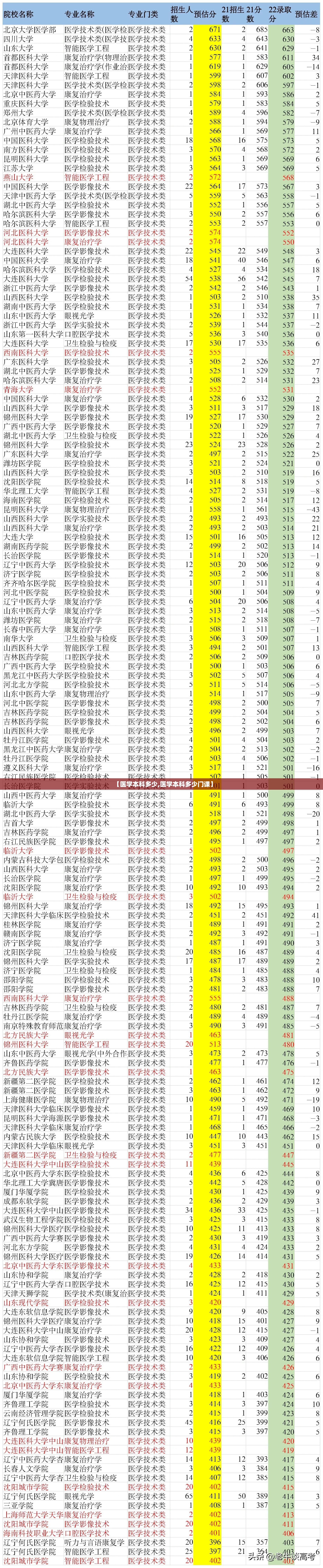 【医学本科多少,医学本科多少门课】 【医学本科多少,医学本科多少门课】