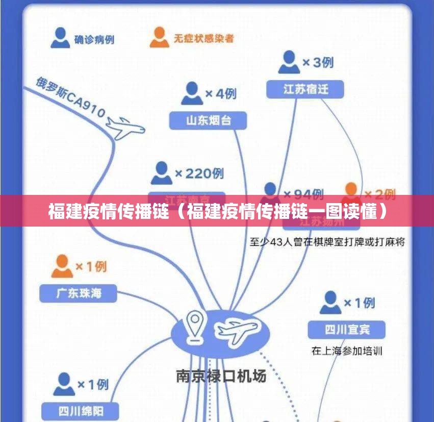 福建疫情传播链(福建疫情传播链一图读懂) 福建疫情传播链(福建疫情传播链一图读懂)