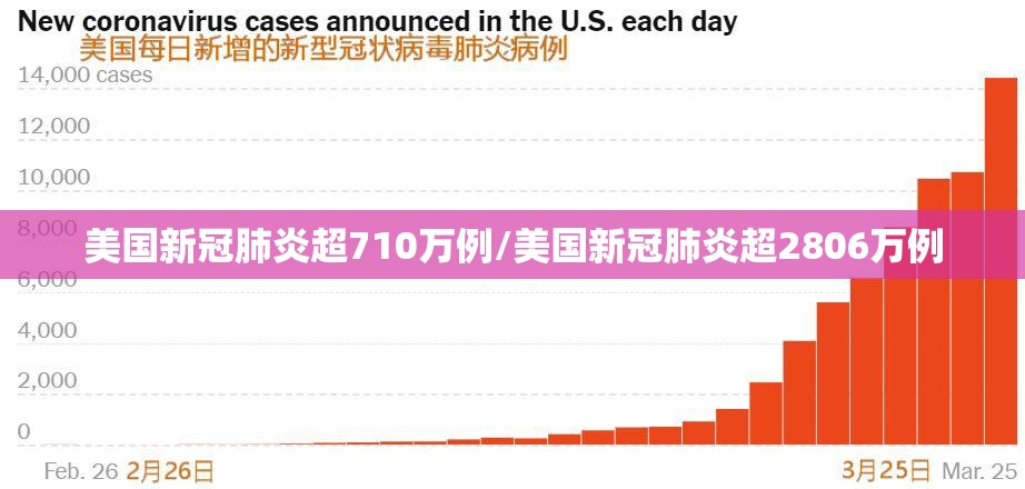 美国新冠肺炎超710万例/美国新冠肺炎超2806万例 美国新冠肺炎超710万例/美国新冠肺炎超2806万例