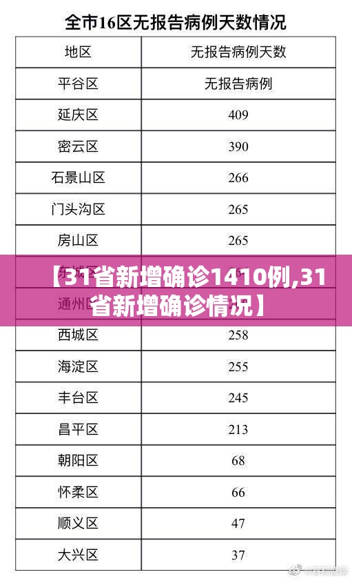 【31省新增确诊1410例,31省新增确诊情况】 【31省新增确诊1410例,31省新增确诊情况】