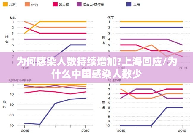 为何感染人数持续增加?上海回应/为什么中国感染人数少 为何感染人数持续增加?上海回应/为什么中国感染人数少