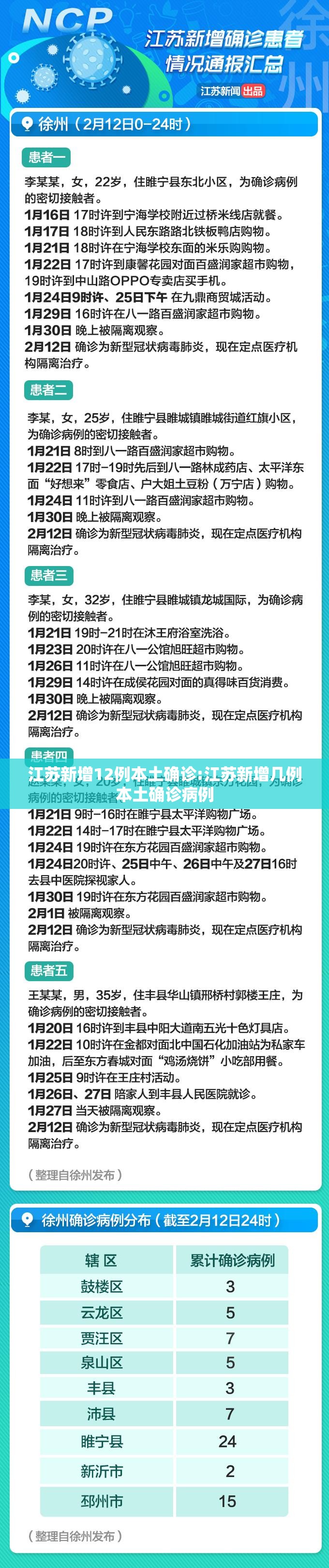 江苏新增12例本土确诊:江苏新增几例本土确诊病例 江苏新增12例本土确诊:江苏新增几例本土确诊病例