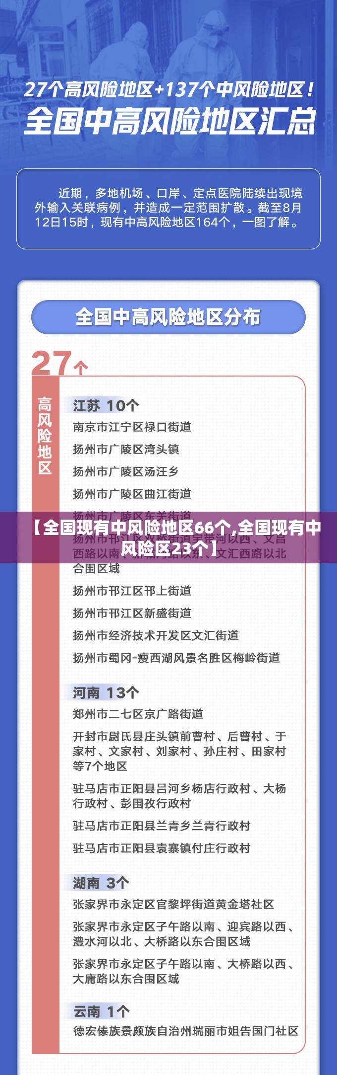 【全国现有中风险地区66个,全国现有中风险区23个】 【全国现有中风险地区66个,全国现有中风险区23个】