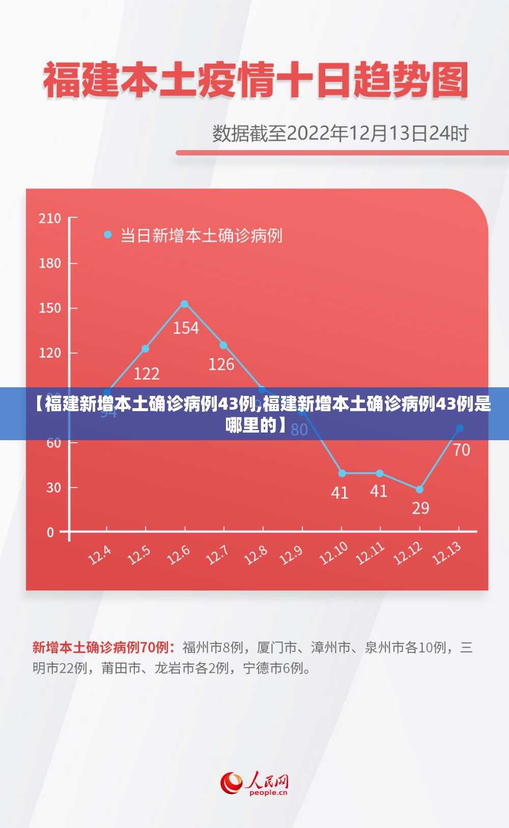 【福建新增本土确诊病例43例,福建新增本土确诊病例43例是哪里的】 【福建新增本土确诊病例43例,福建新增本土确诊病例43例是哪里的】
