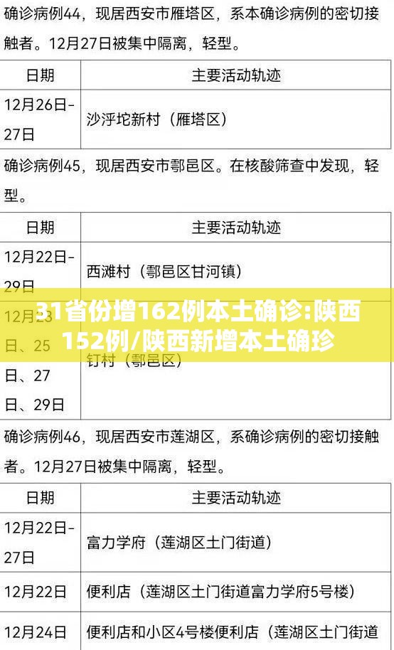 31省份增162例本土确诊:陕西152例/陕西新增本土确珍 31省份增162例本土确诊:陕西152例/陕西新增本土确珍