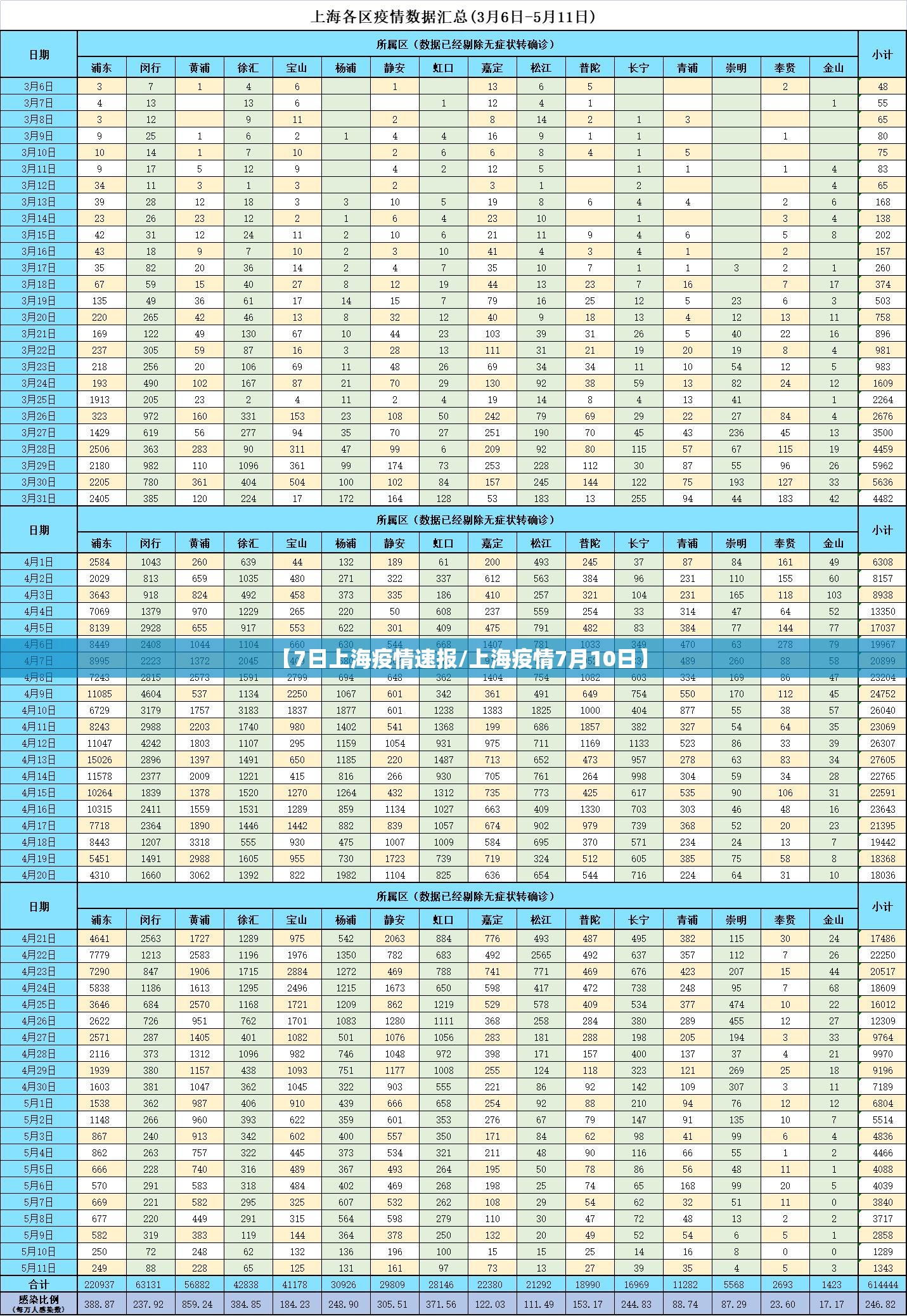 【7日上海疫情速报/上海疫情7月10日】 【7日上海疫情速报/上海疫情7月10日】