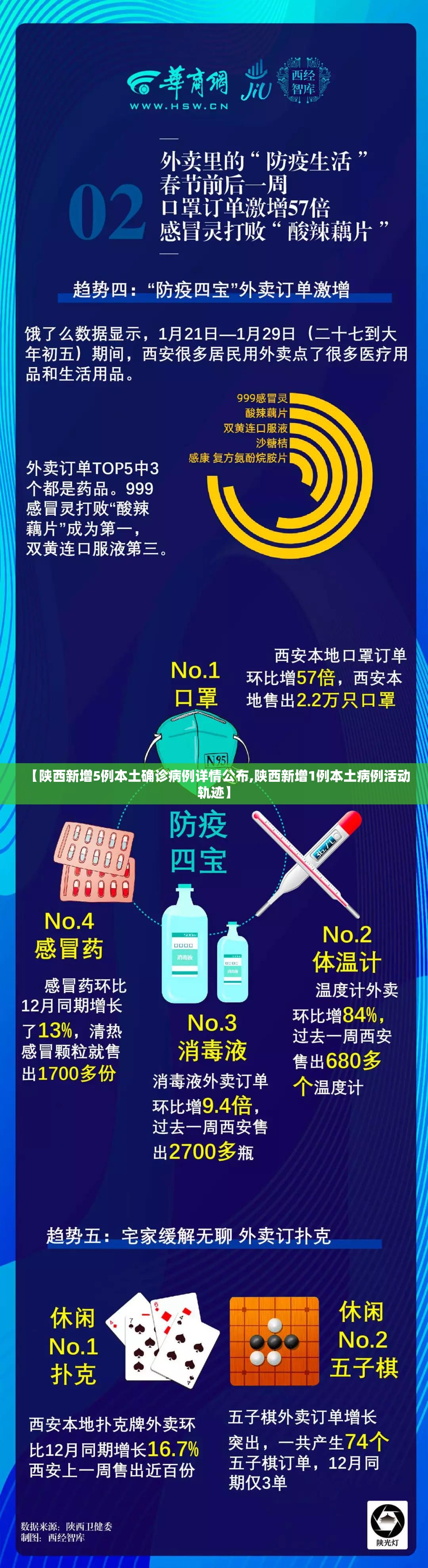 【陕西新增5例本土确诊病例详情公布,陕西新增1例本土病例活动轨迹】 【陕西新增5例本土确诊病例详情公布,陕西新增1例本土病例活动轨迹】