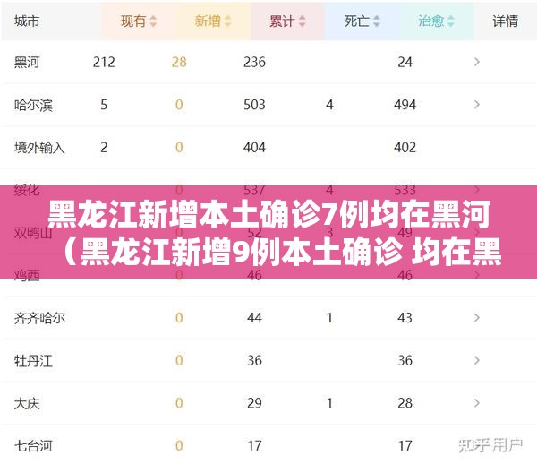 黑龙江新增本土确诊7例均在黑河(黑龙江新增9例本土确诊 均在黑河) 黑龙江新增本土确诊7例均在黑河(黑龙江新增9例本土确诊 均在黑河)