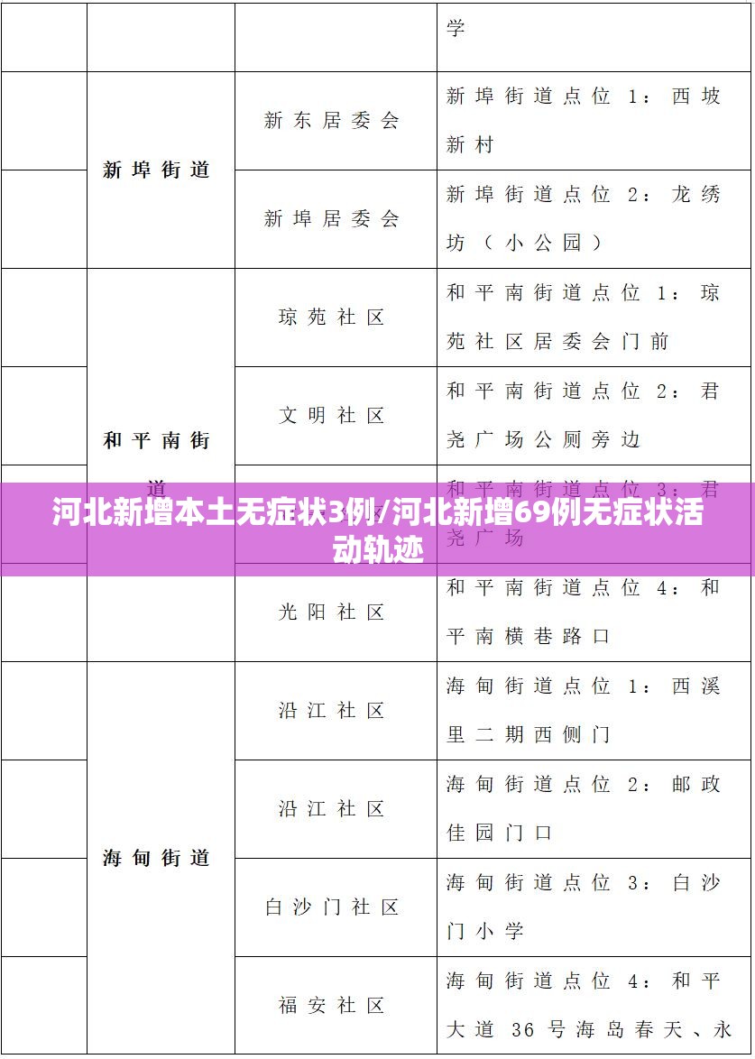 河北新增本土无症状3例/河北新增69例无症状活动轨迹 河北新增本土无症状3例/河北新增69例无症状活动轨迹