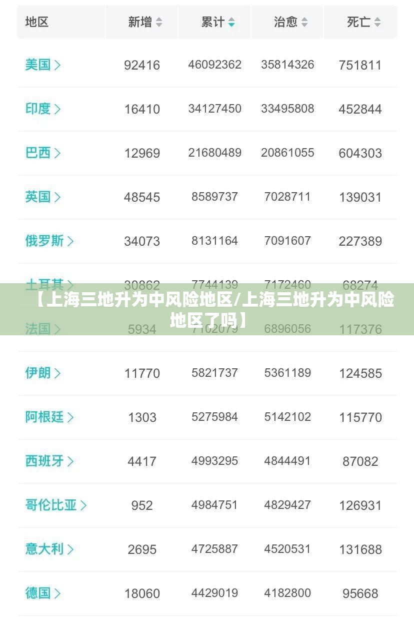 【上海三地升为中风险地区/上海三地升为中风险地区了吗】 【上海三地升为中风险地区/上海三地升为中风险地区了吗】