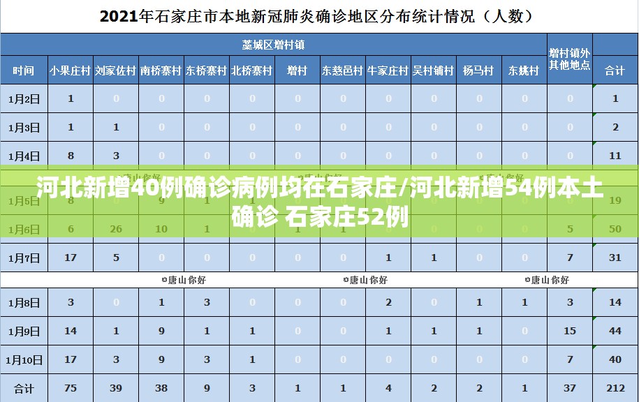河北新增40例确诊病例均在石家庄/河北新增54例本土确诊 石家庄52例 河北新增40例确诊病例均在石家庄/河北新增54例本土确诊 石家庄52例