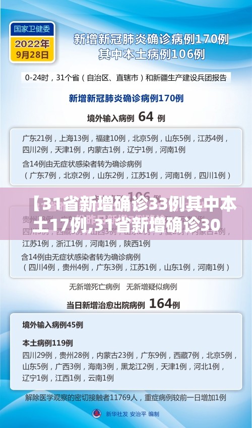 【31省新增确诊33例其中本土17例,31省新增确诊30例其中本土8例】 【31省新增确诊33例其中本土17例,31省新增确诊30例其中本土8例】