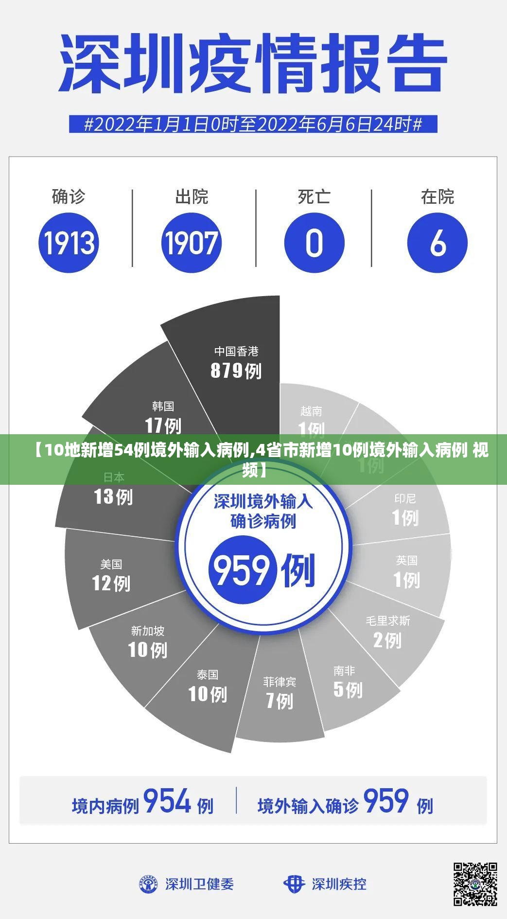 【10地新增54例境外输入病例,4省市新增10例境外输入病例 视频】 【10地新增54例境外输入病例,4省市新增10例境外输入病例 视频】