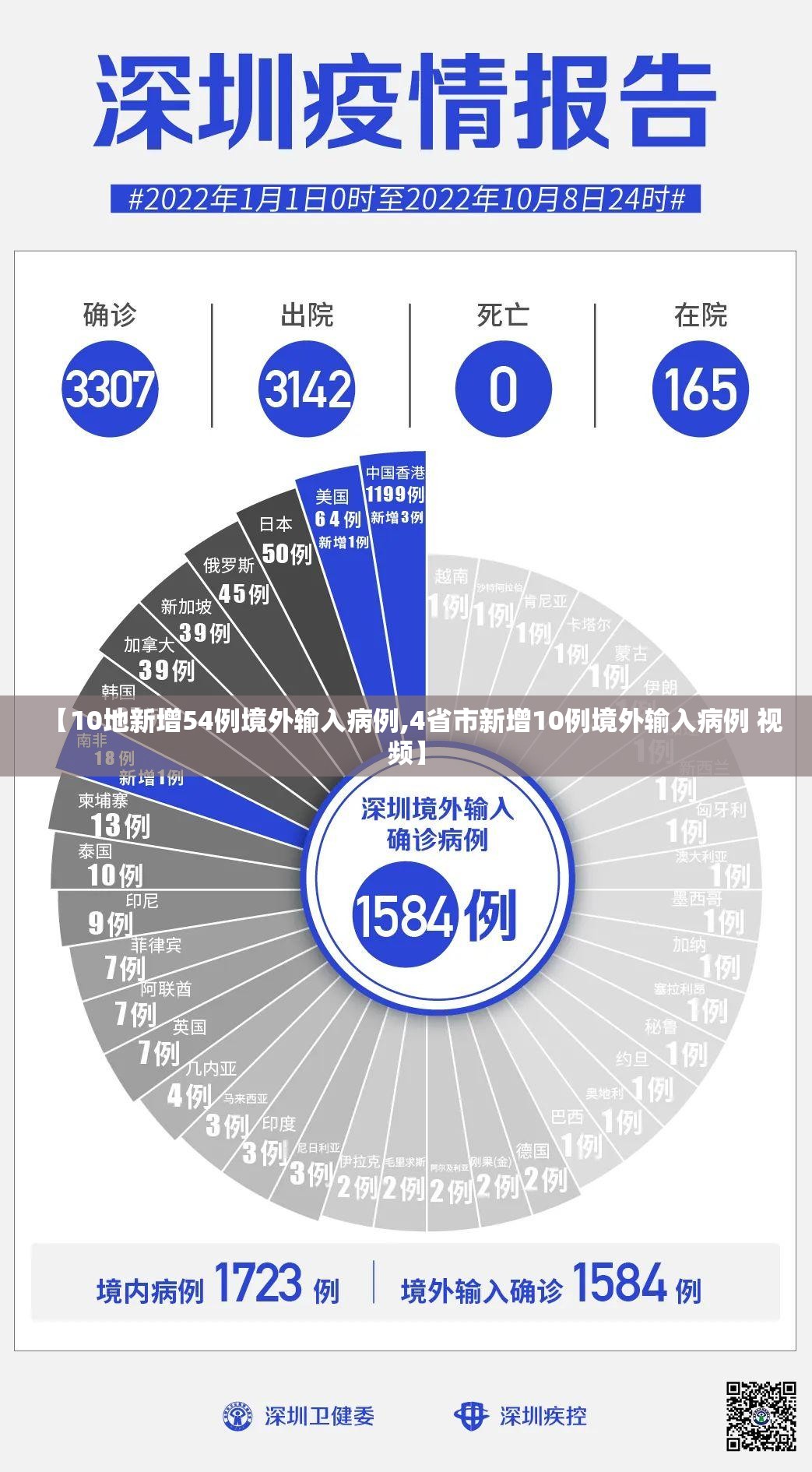 【10地新增54例境外输入病例,4省市新增10例境外输入病例 视频】 【10地新增54例境外输入病例,4省市新增10例境外输入病例 视频】