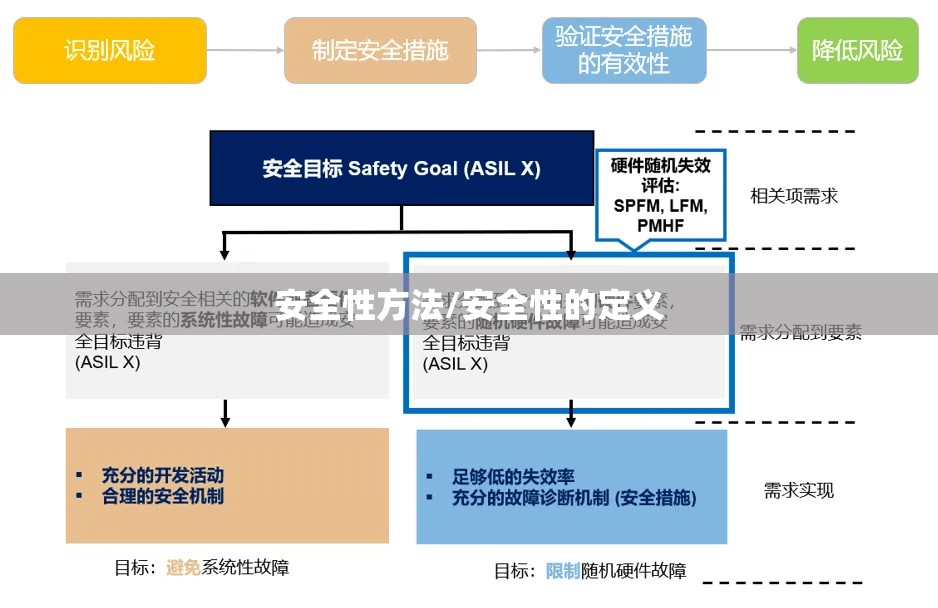 安全性方法/安全性的定义 安全性方法/安全性的定义