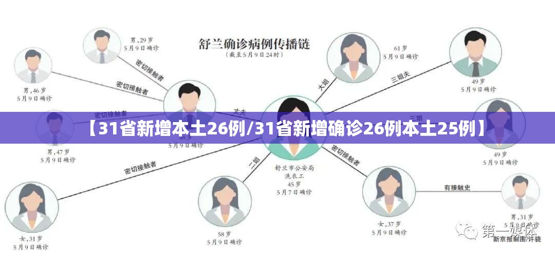 【31省新增本土26例/31省新增确诊26例本土25例】 【31省新增本土26例/31省新增确诊26例本土25例】