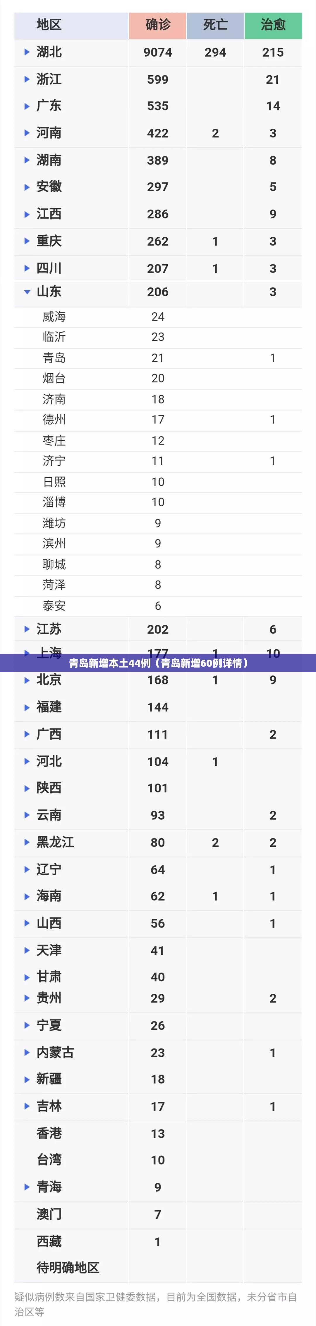 青岛新增本土44例(青岛新增60例详情) 青岛新增本土44例(青岛新增60例详情)