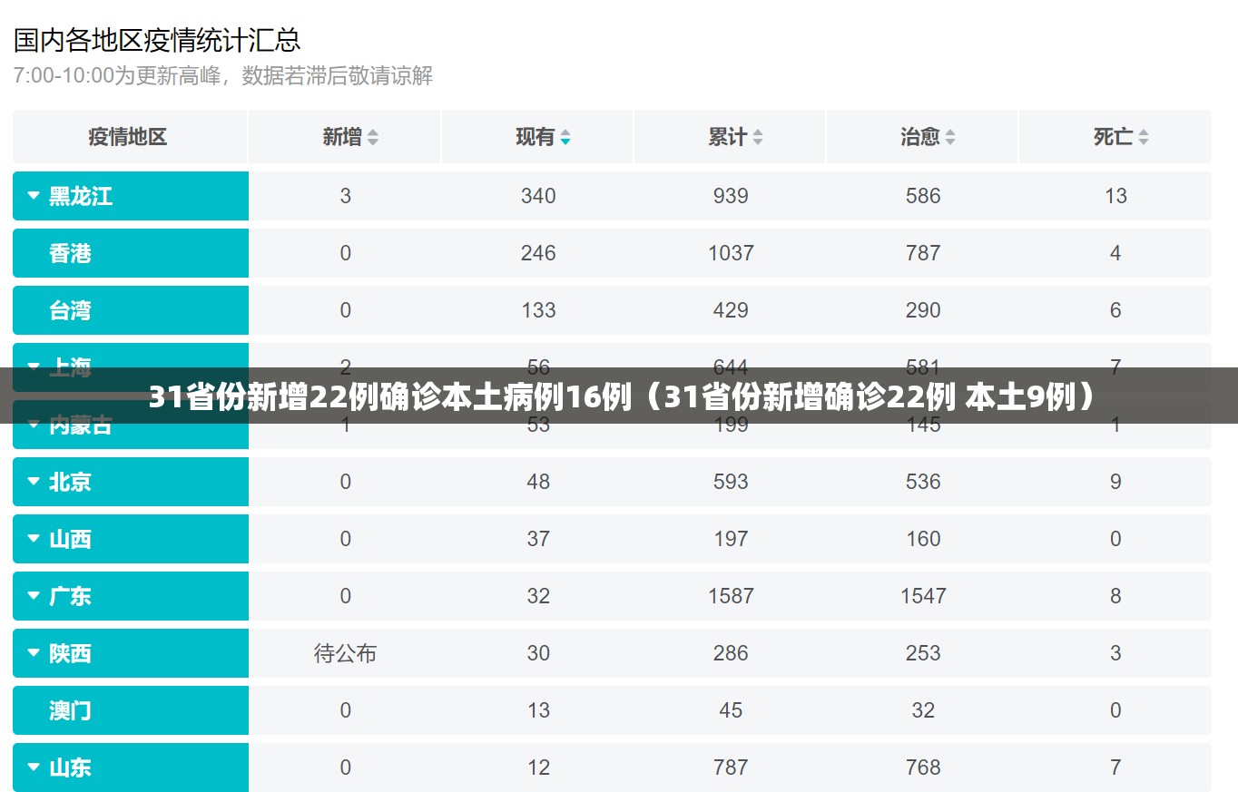 31省份新增22例确诊本土病例16例(31省份新增确诊22例 本土9例) 31省份新增22例确诊本土病例16例(31省份新增确诊22例 本土9例)