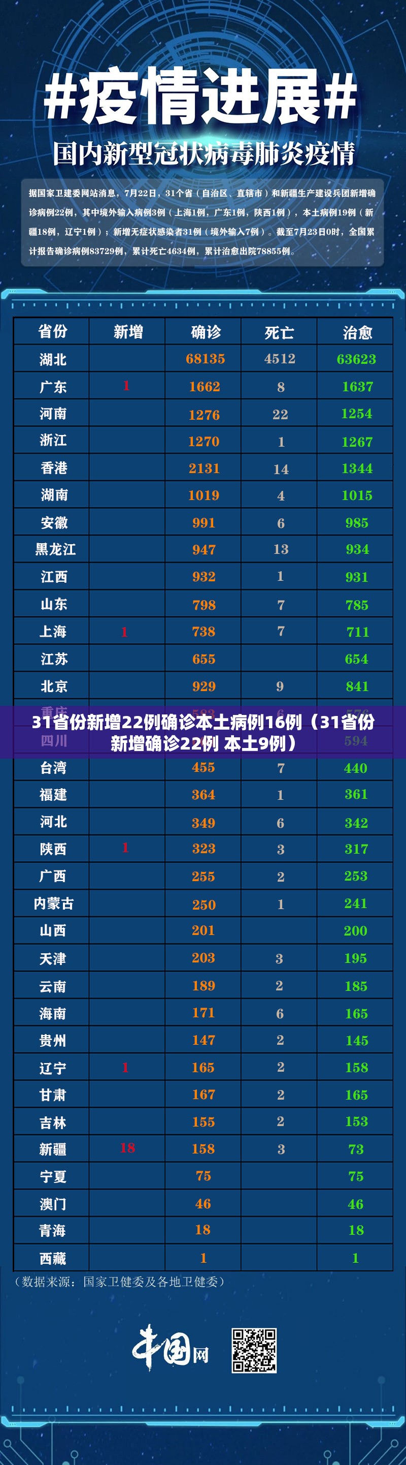 31省份新增22例确诊本土病例16例(31省份新增确诊22例 本土9例) 31省份新增22例确诊本土病例16例(31省份新增确诊22例 本土9例)