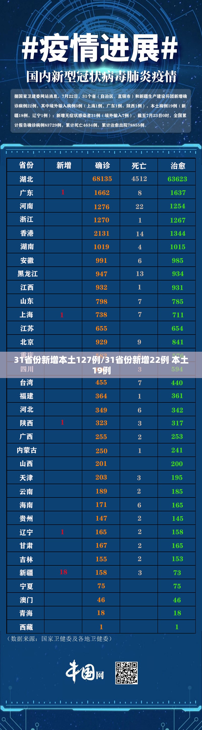 31省份新增本土127例/31省份新增22例 本土19例 31省份新增本土127例/31省份新增22例 本土19例