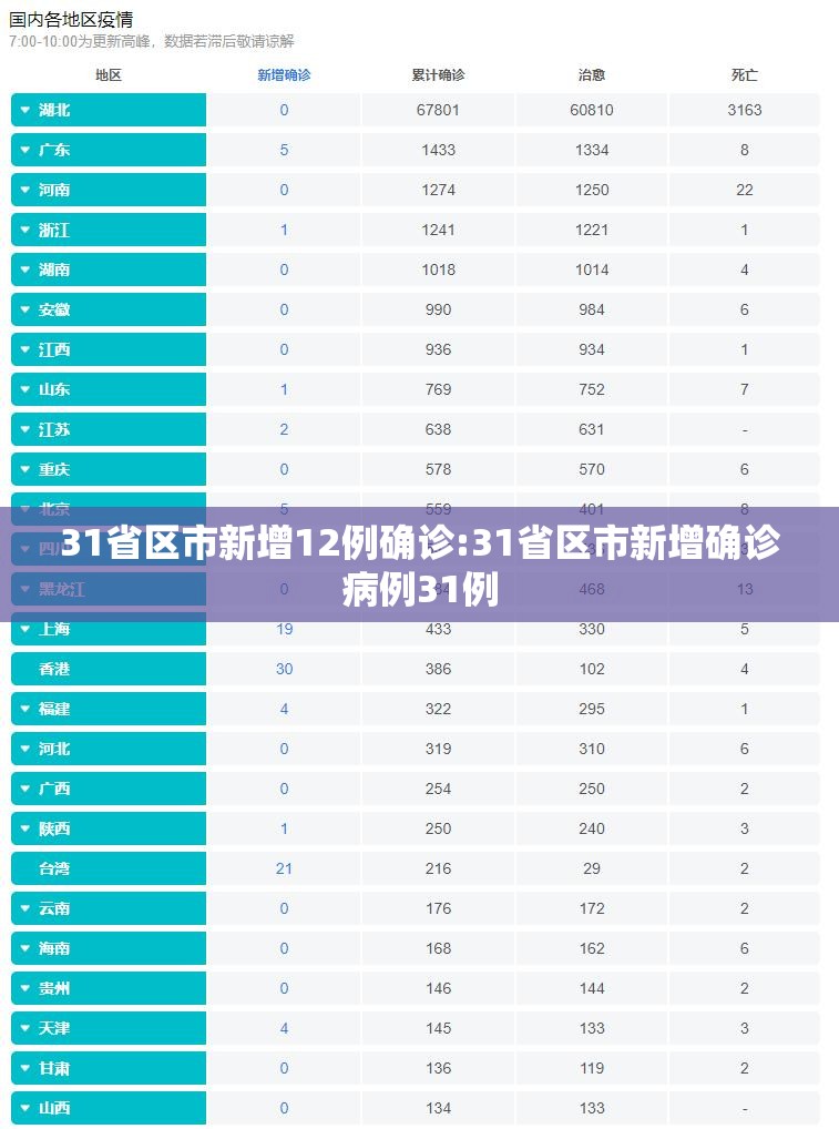 31省区市新增12例确诊:31省区市新增确诊病例31例 31省区市新增12例确诊:31省区市新增确诊病例31例