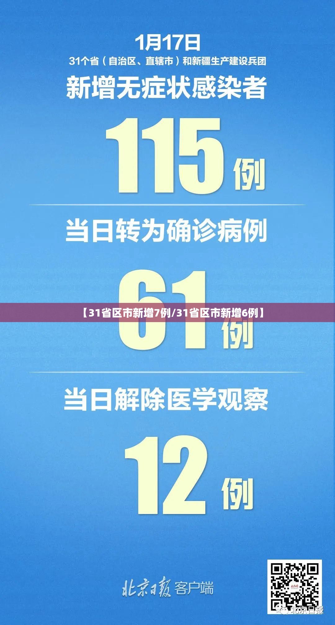 【31省区市新增7例/31省区市新增6例】 【31省区市新增7例/31省区市新增6例】