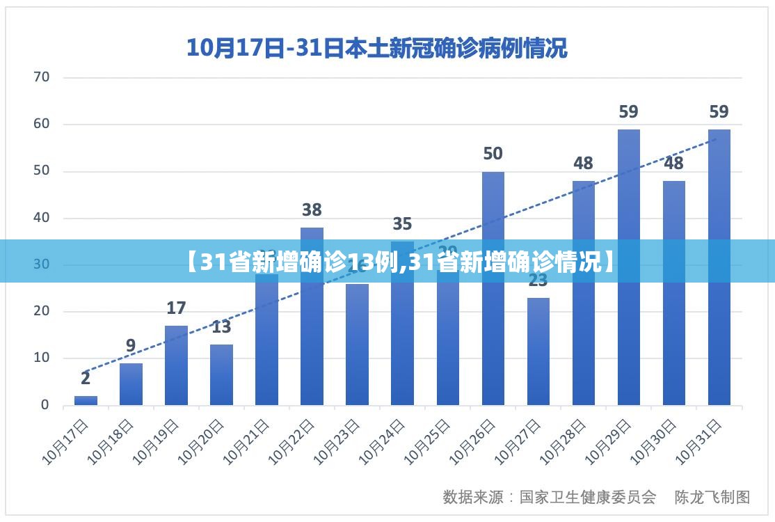 【31省新增确诊13例,31省新增确诊情况】 【31省新增确诊13例,31省新增确诊情况】