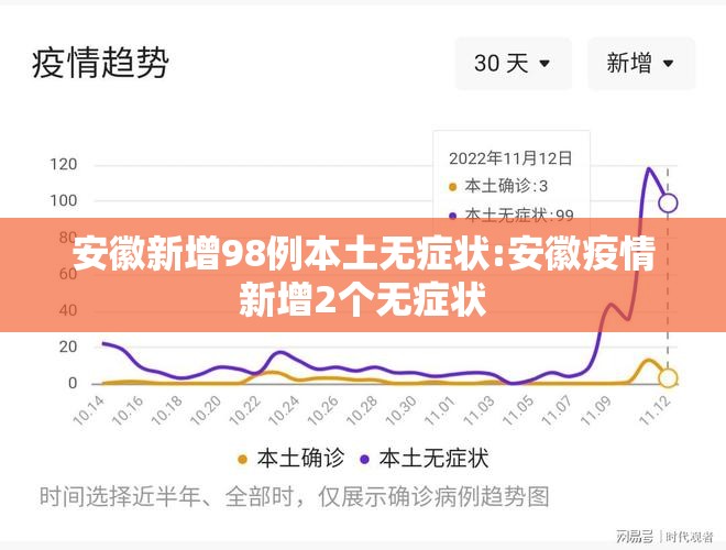 安徽新增98例本土无症状:安徽疫情新增2个无症状 安徽新增98例本土无症状:安徽疫情新增2个无症状
