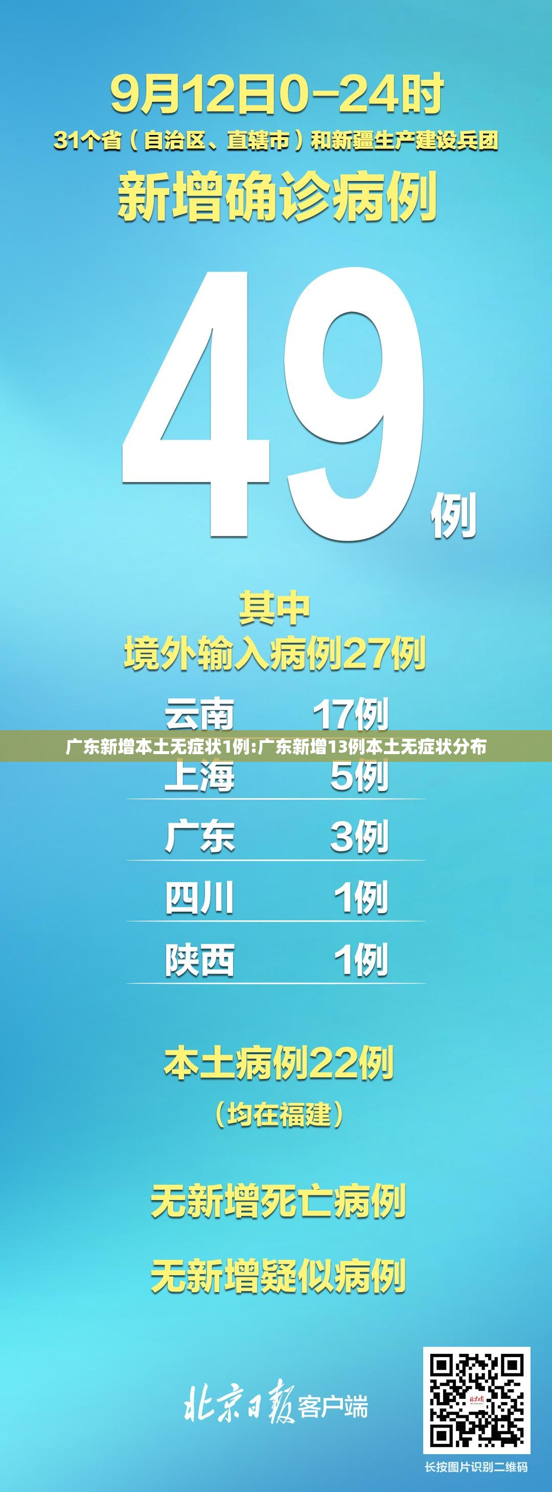 广东新增本土无症状1例:广东新增13例本土无症状分布