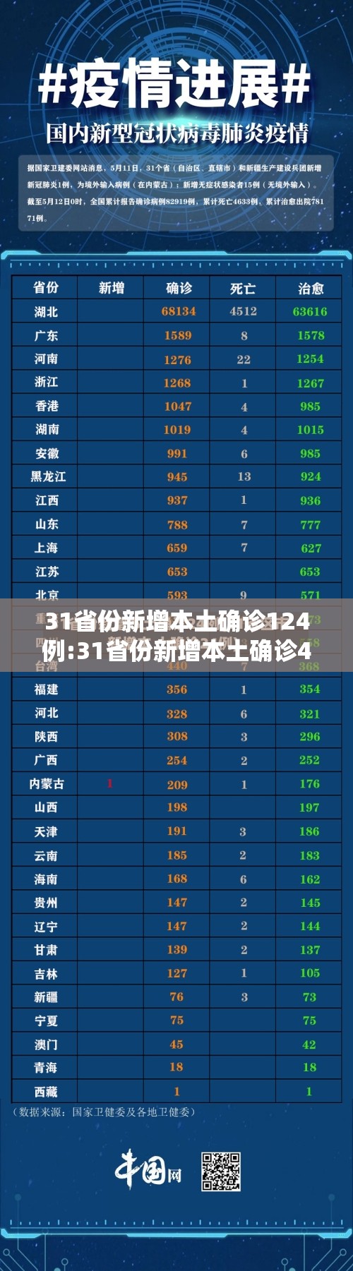31省份新增本土确诊124例:31省份新增本土确诊47例? 31省份新增本土确诊124例:31省份新增本土确诊47例?