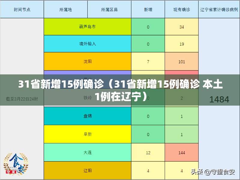 31省新增15例确诊(31省新增15例确诊 本土1例在辽宁) 31省新增15例确诊(31省新增15例确诊 本土1例在辽宁)
