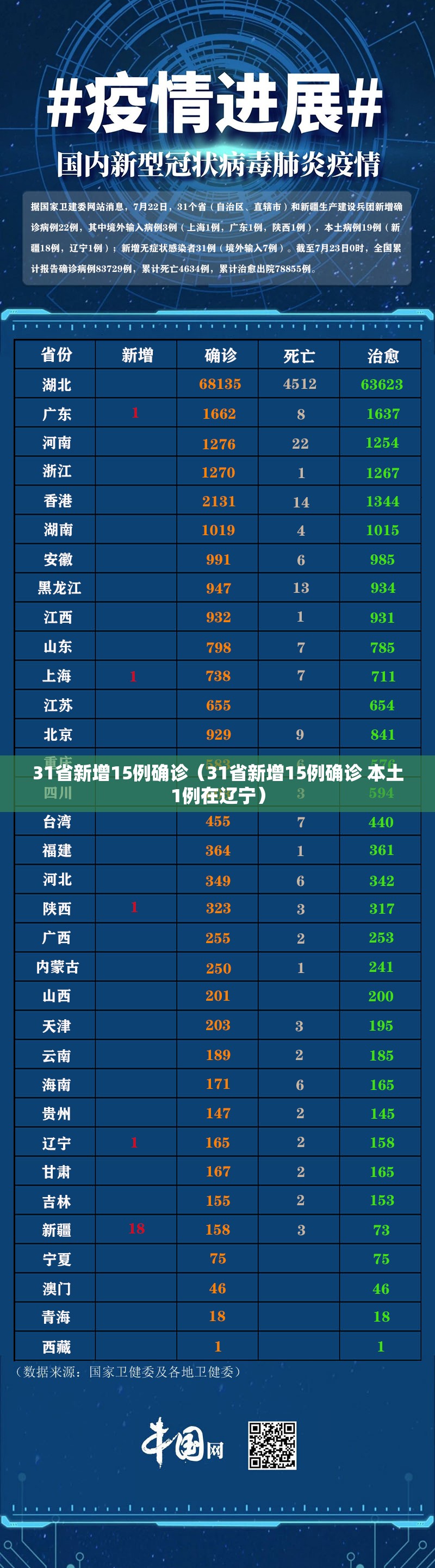 31省新增15例确诊(31省新增15例确诊 本土1例在辽宁) 31省新增15例确诊(31省新增15例确诊 本土1例在辽宁)