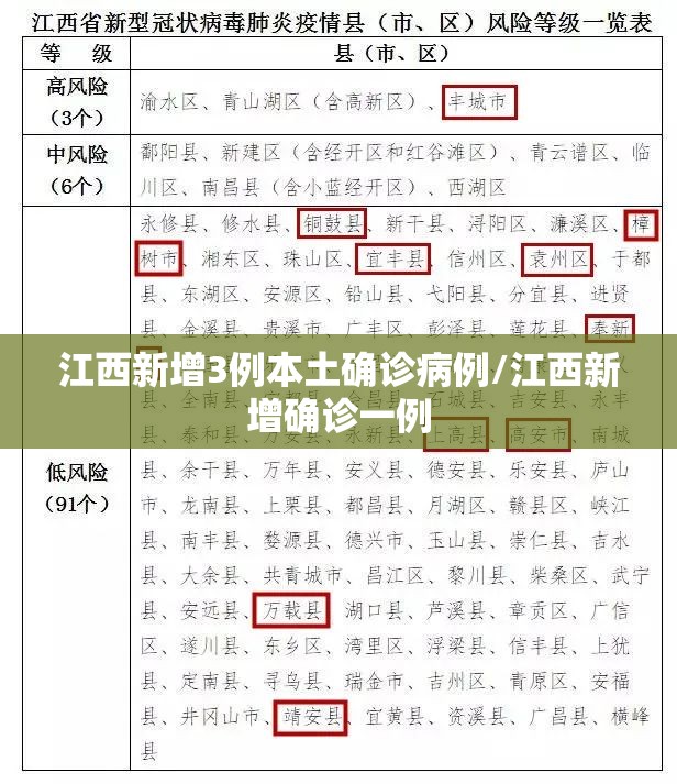 江西新增3例本土确诊病例/江西新增确诊一例 江西新增3例本土确诊病例/江西新增确诊一例