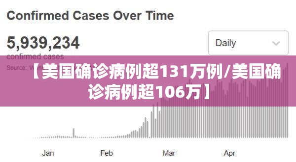 【美国确诊病例超131万例/美国确诊病例超106万】 【美国确诊病例超131万例/美国确诊病例超106万】