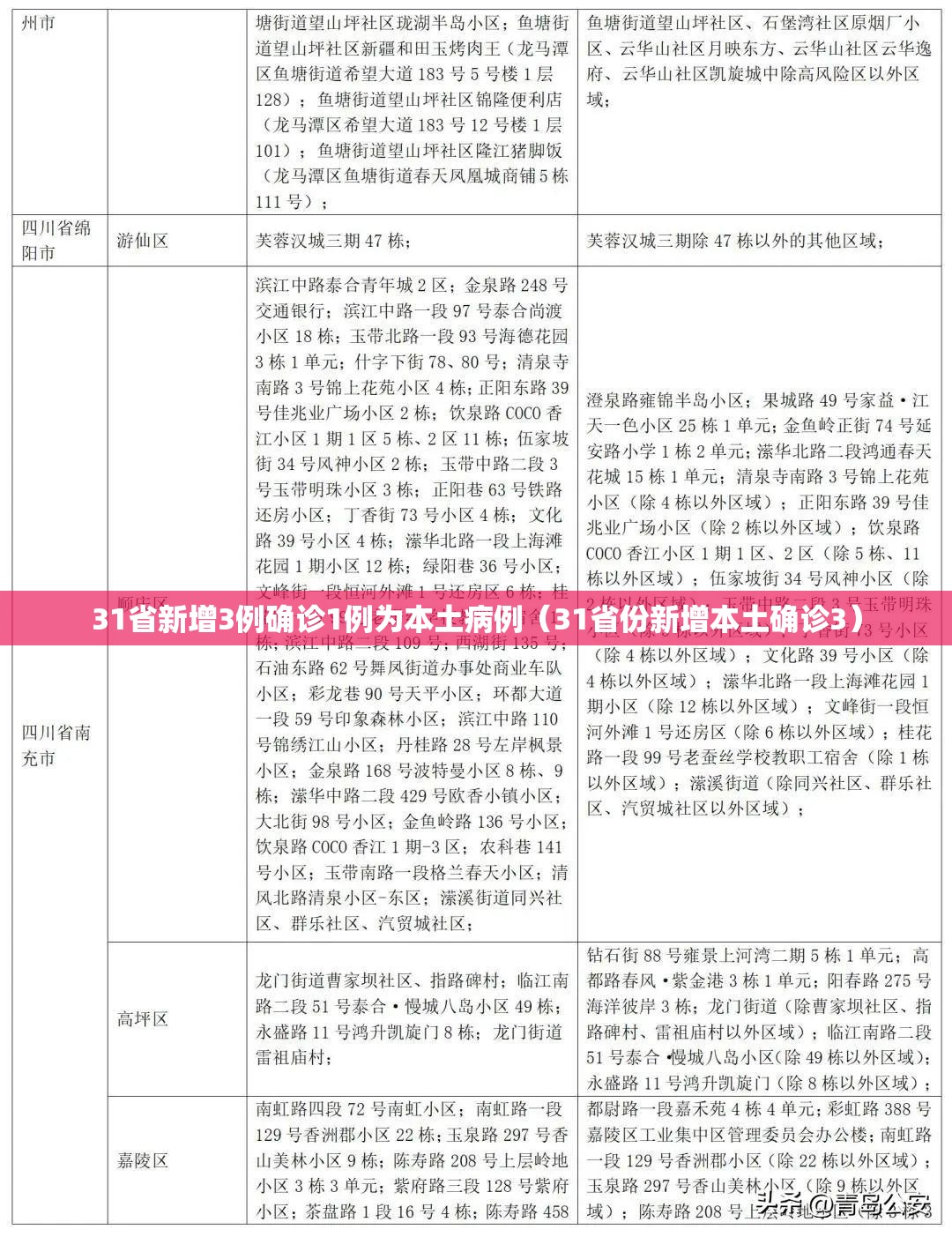 31省新增3例确诊1例为本土病例(31省份新增本土确诊3) 31省新增3例确诊1例为本土病例(31省份新增本土确诊3)