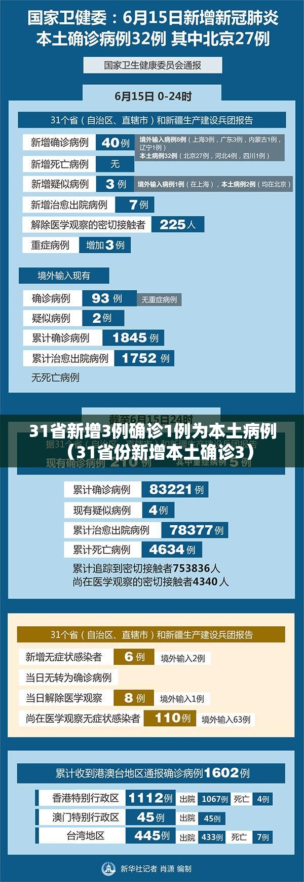 31省新增3例确诊1例为本土病例(31省份新增本土确诊3) 31省新增3例确诊1例为本土病例(31省份新增本土确诊3)