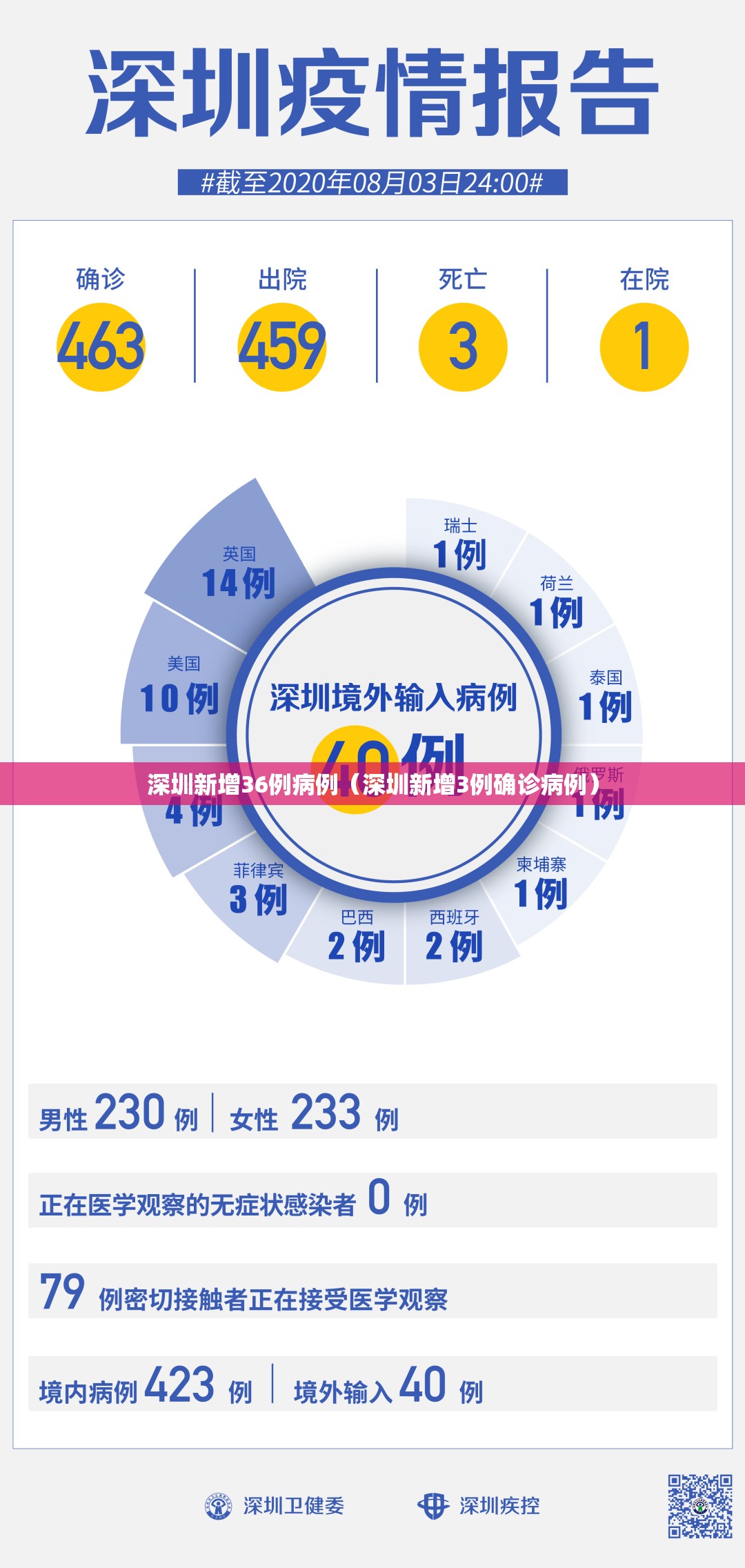 深圳新增36例病例(深圳新增3例确诊病例) 深圳新增36例病例(深圳新增3例确诊病例)